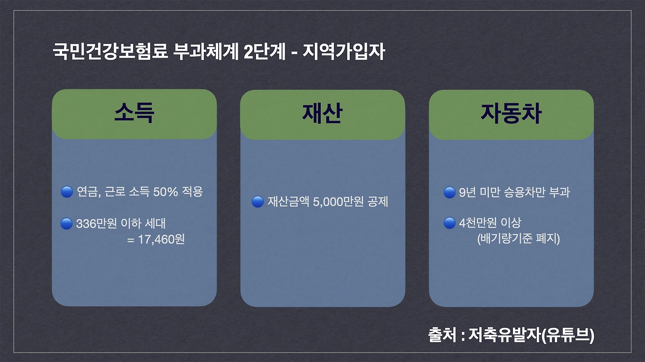 국민건강보험_보험료_부과체계_개편안_지역가입자_직장가입자_연금_배당_소득_보수월액_소득월액 2.jpeg