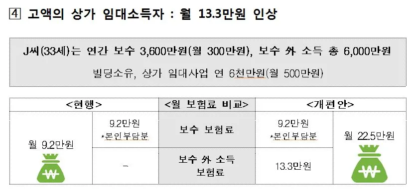 건강보험_부과체계_개편_2단계_2018년7월_세금_수익_송정목_자산관리 3.JPG