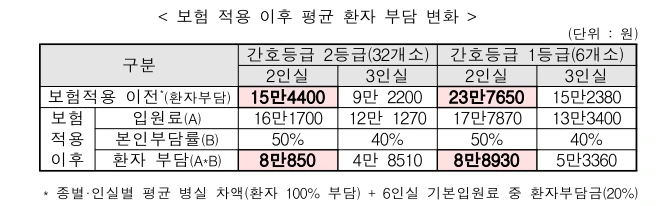 국민건강보험_보장_확대_보험료_실비_병실_상급_기준_임플란트 2.PNG