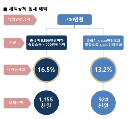 연금저축_퇴직연금_연금펀드_‏IRP_퇴직소득세_연금소득세_종합금융소득세_부리과세_연말정산_세액공제_자산관리 1.PNG