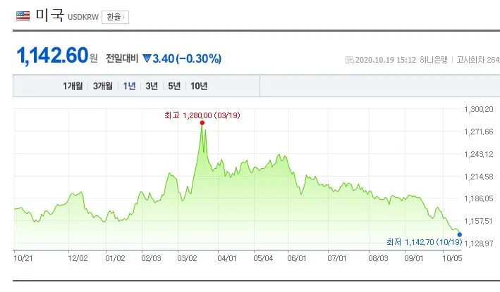 달러_약세_원화_강세_환율_원달러_브라질_채권_해외_보험_금융_부동산_자산관리_송정목 7.JPG