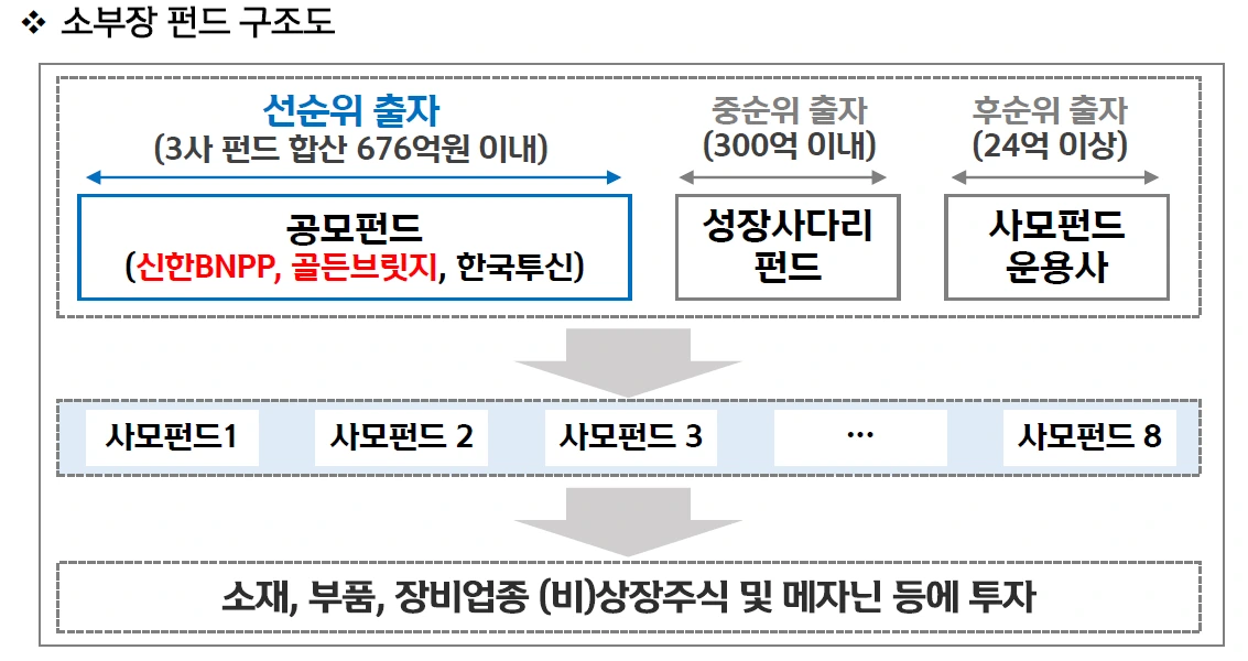 소부장_사모_공모_펀드_운용_자산_보고서_수익률_만기_활용_자산관리_송정목 6.PNG