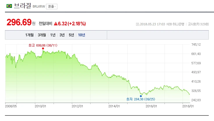브라질_국채_투자_환율_헤알화_원화_이자_비과세_토빈세 2.PNG