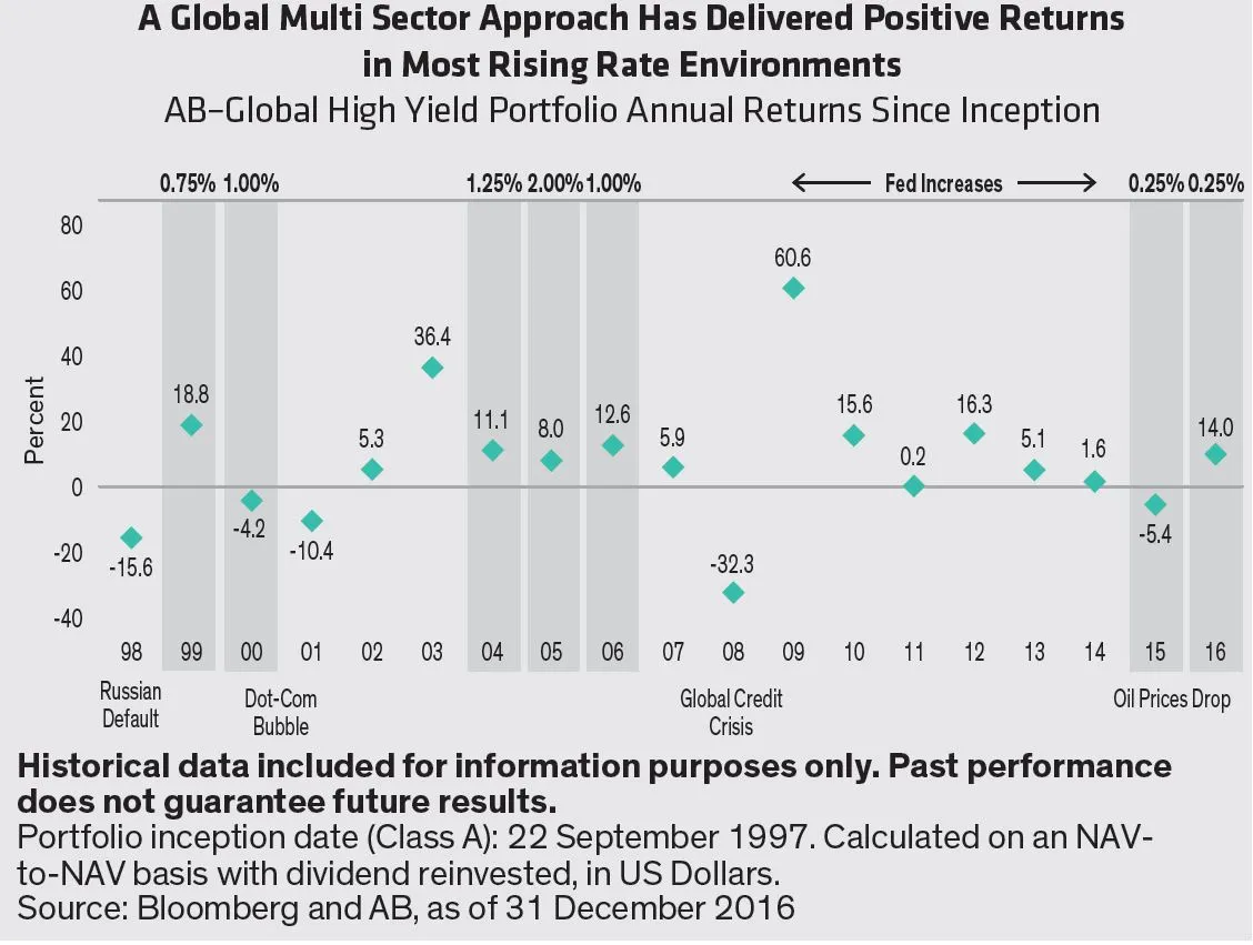 AB_글로벌고수익_채권_하이일드_펀드_송정목_자산관리_목돈_예금 3.JPG