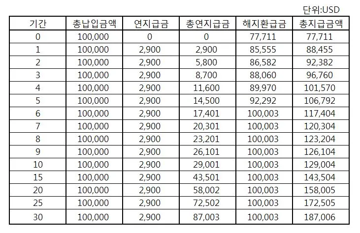달러_연지급_목돈_환차익_투자_송정목_자산관리 1.JPG