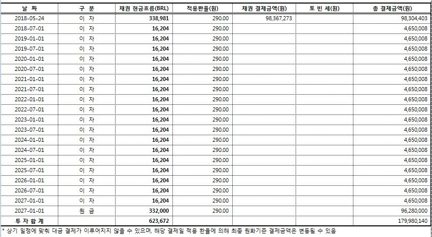 국채_투자_브라질_헤알화_금융소득종합과세_비과세_이자_송정목_자산관리 4.PNG