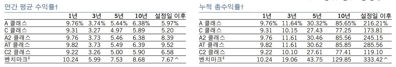 펀드_하이일드_금리연동_목돈_인상_리뷰_송정목_자산관리 3.JPG