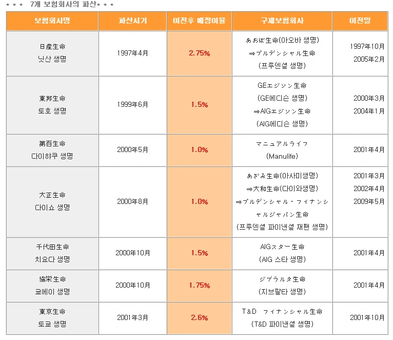 보험_파산_저금리_역마진_일본_닛산생명_송정목_자산관리_해지_유지_변액_고금리 3.PNG