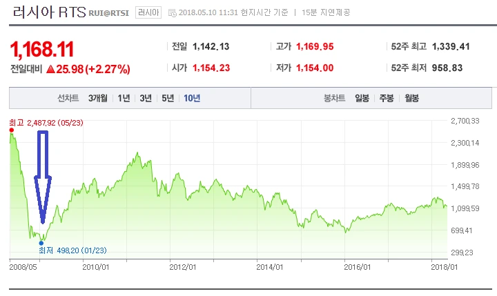 환율_브라질_채권_달러_보험_분산_환율_송정목_자산관리_러시아_위안화 4.PNG