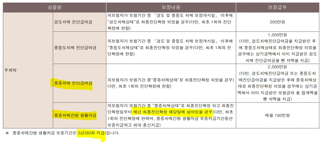 치매_보장_간병비_생활자금_진단금_CDR_자산관리_송정목_저축_환급금_강력_추천_보험 2.PNG