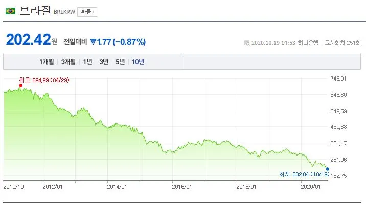 달러_약세_원화_강세_환율_원달러_브라질_채권_해외_보험_금융_부동산_자산관리_송정목 2.JPG