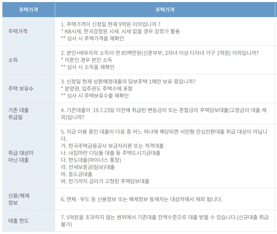 한국주택공사_핵심체크리스트_서민형안심전환대출_대환_고정금리_저금리_대출_송정목_자산관리 1.PNG