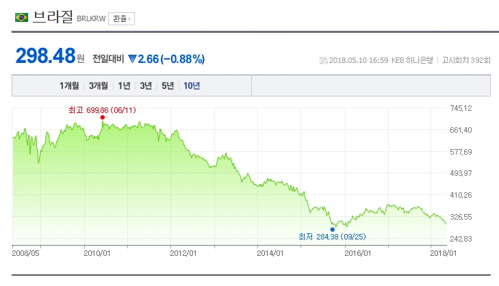 환율_브라질_채권_달러_보험_분산_환율_송정목_자산관리_러시아_위안화 1.PNG