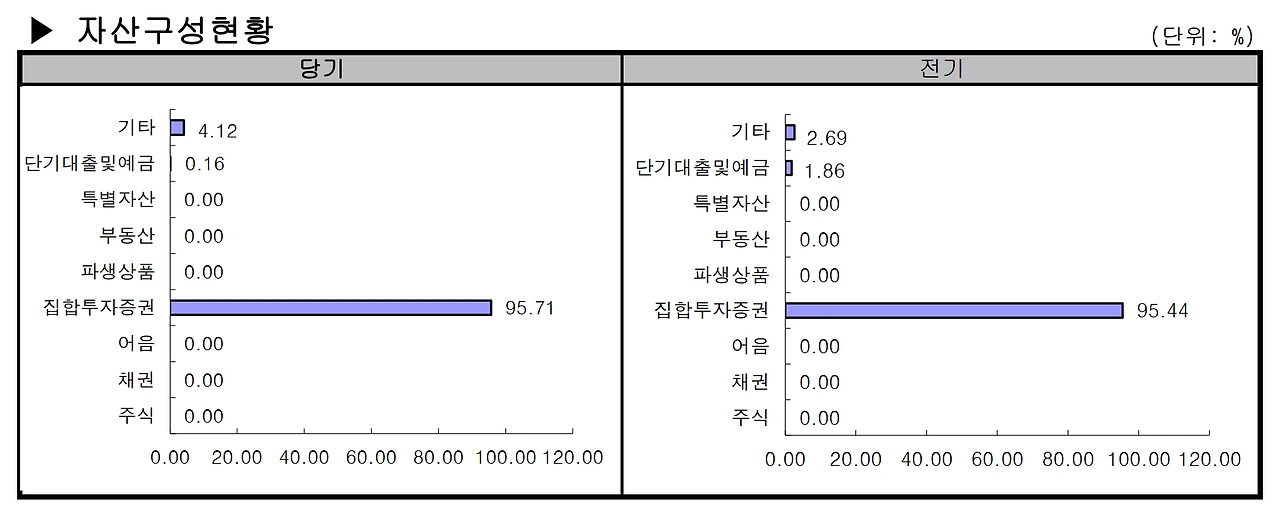 소부장_사모_공모_펀드_운용_자산_보고서_수익률_만기_활용_자산관리_송정목 7.PNG
