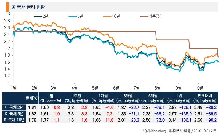 미국_한국_채권_금리_기준금리_인하_펀드_수익_송정목_자산관리 1.JPG