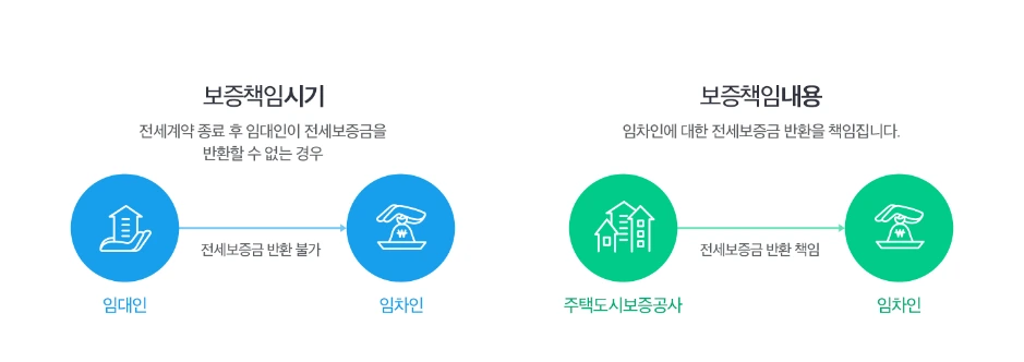 서울보증보험_HUG_주택도시보증공사_전세보증금반환보증_깡통전세_역전세_송정목_자산관리 3.PNG