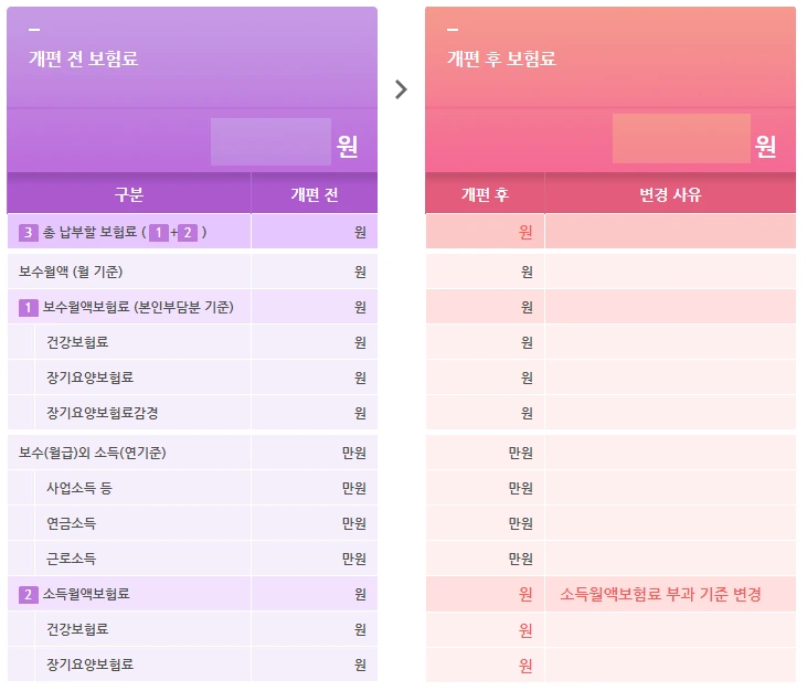 건강보험_공단_국민_부과체계_피부양자_지역가입자_모의_계산기_송정목 4.PNG