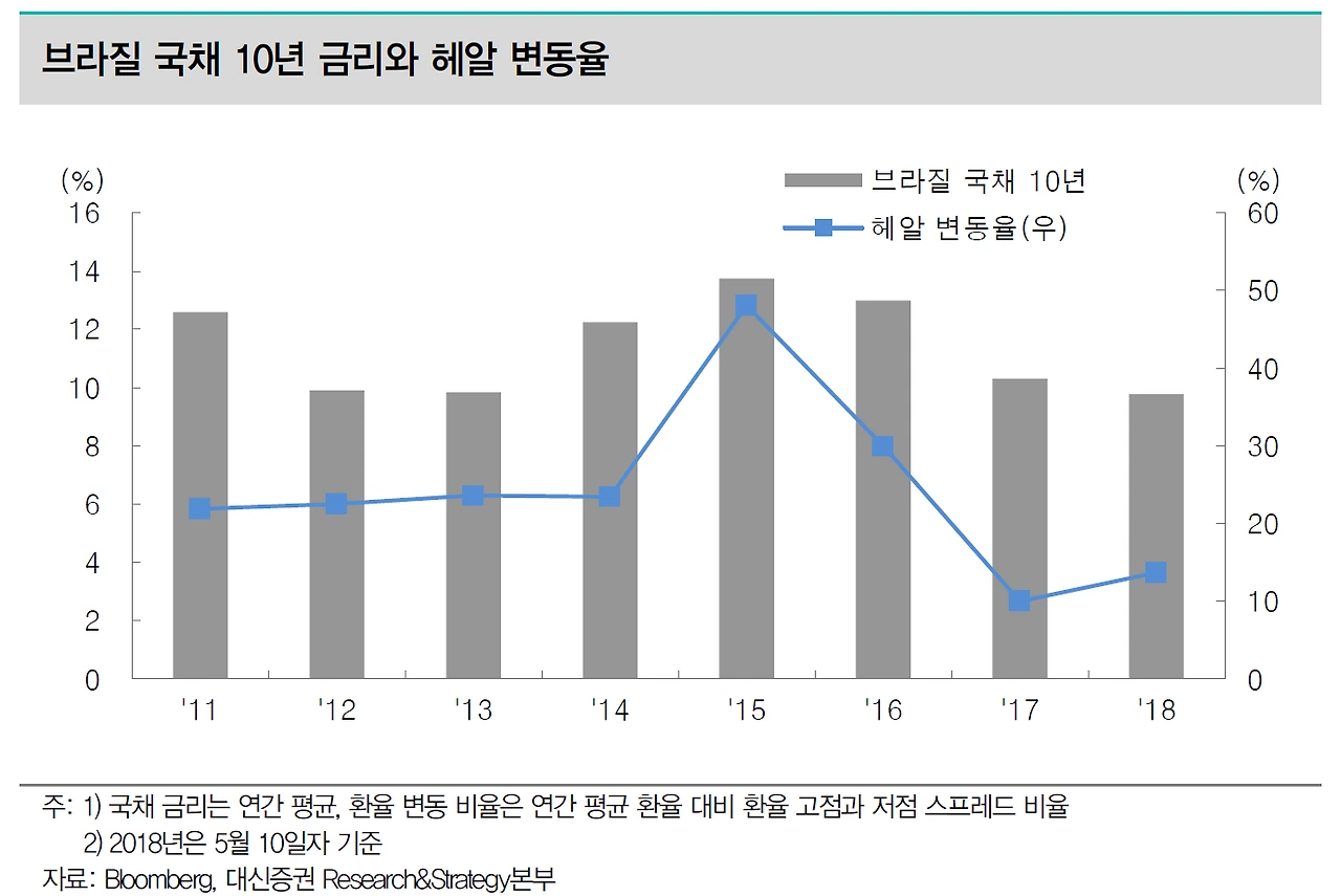 브라질_국채_투자_환율_헤알화_원화_이자_비과세_토빈세 1.PNG