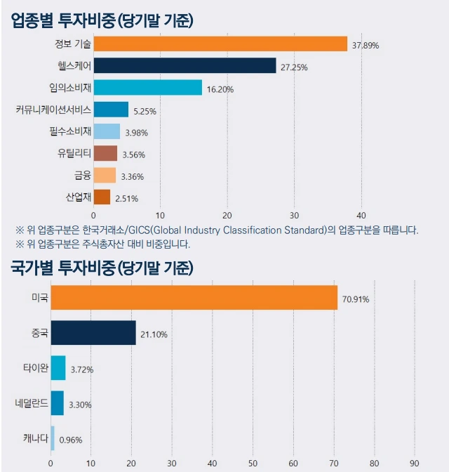 글로벌_투자_펀드_기술_테크놀로지_미래에셋_펀드_추천_그로스_글로벌그로스_자산관리_송정목_아마존 2.PNG