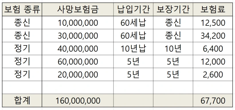 보험_리보델링_보장_정기_종신_갱신_사망보험금_보험료_다이렉트 1.PNG