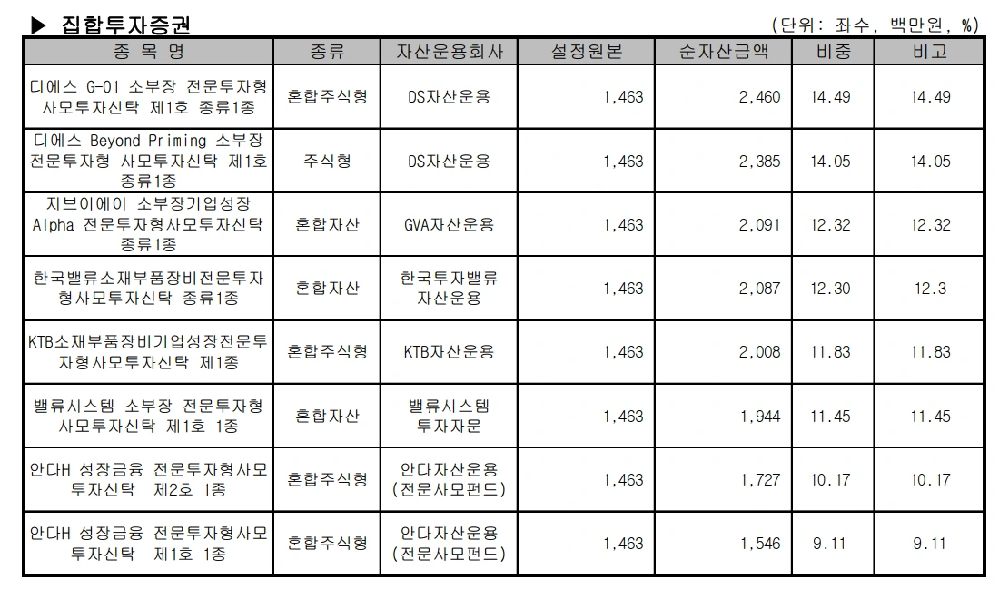 소부장_사모_공모_펀드_운용_자산_보고서_수익률_만기_활용_자산관리_송정목 8.PNG