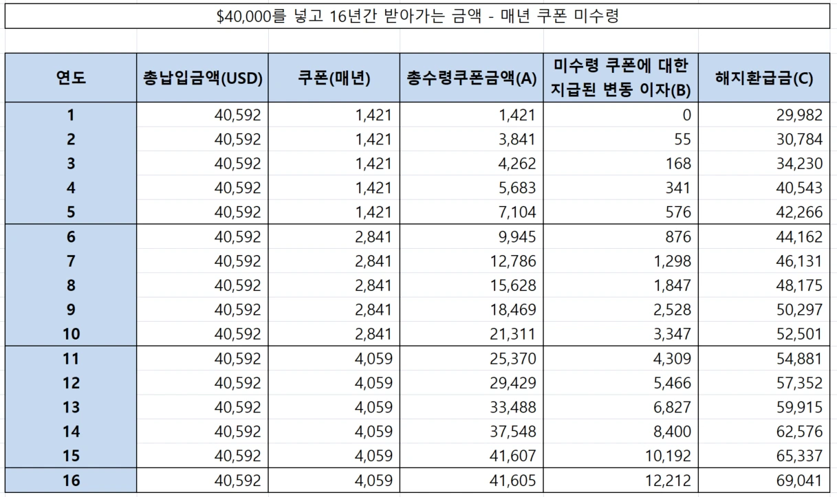 목돈_달러_보험_해외_홍콩_역외_쿠폰_안정_금리_자산관리_송정목 3.PNG