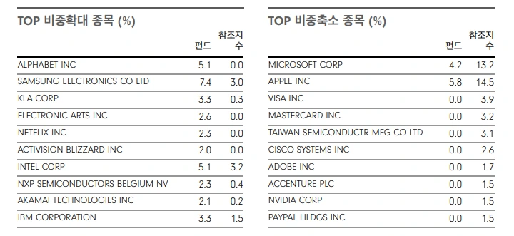 펀드_액티브_인덱스_ETF_주식_직접_간접_투자_매니저_수수료_자산관리_송정목 3.PNG