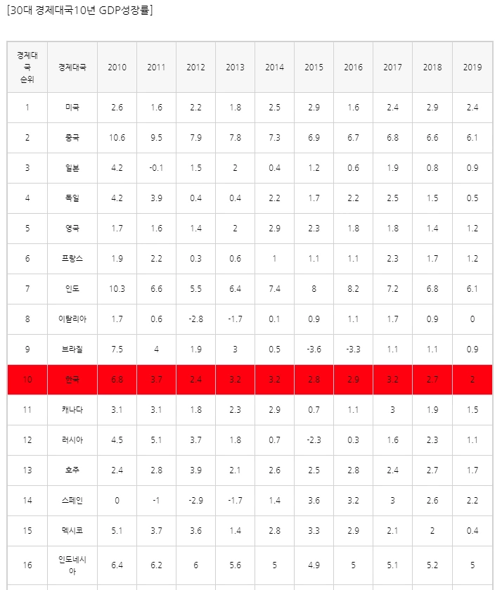 gdp_기대수익률_자산관리_욕심_투자_수익률_손실_펀드_송정목 2.PNG