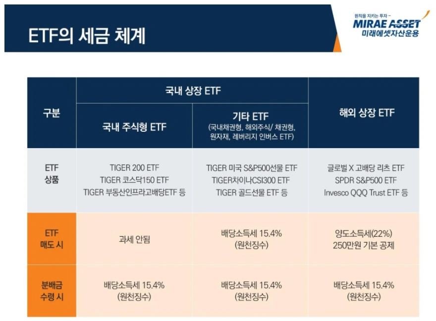 ETF_상장지수펀드_세금_국내상장_해외상장_기타_배당소득세_양도소득세_자산관리 2.PNG