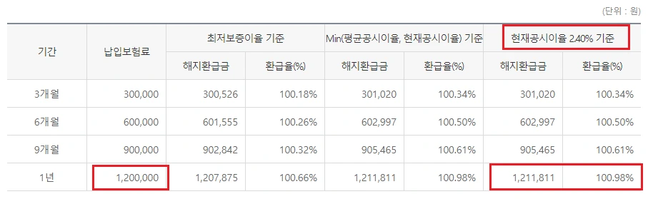 적금_예금_추천_단기_비과세_저축보험_이벤트_송정목_자산관리 2.PNG
