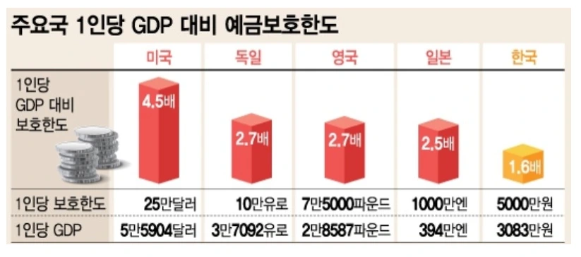예금자보호법_5,000만원_예금보험공사_홍콩_송정목_금리_투자_변액_자산관리 5.PNG