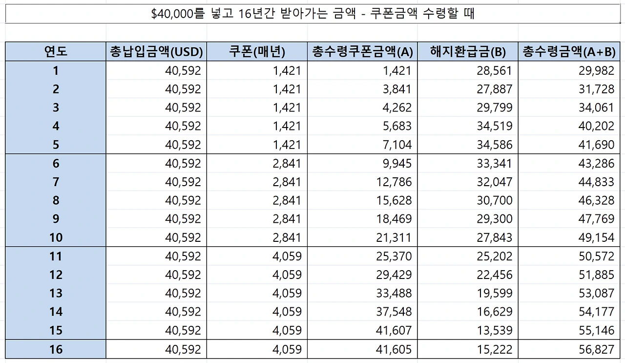 목돈_달러_보험_해외_홍콩_역외_쿠폰_안정_금리_자산관리_송정목 2.PNG