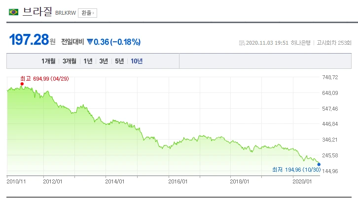브라질_채권_환율_헤알화_쿠폰_금리_목돈_투자_자산관리_송정목 2.PNG