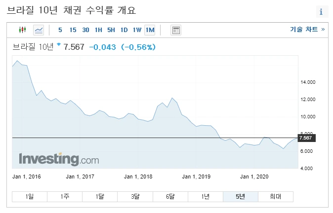 브라질_채권_환율_헤알화_쿠폰_금리_목돈_투자_자산관리_송정목 1.PNG