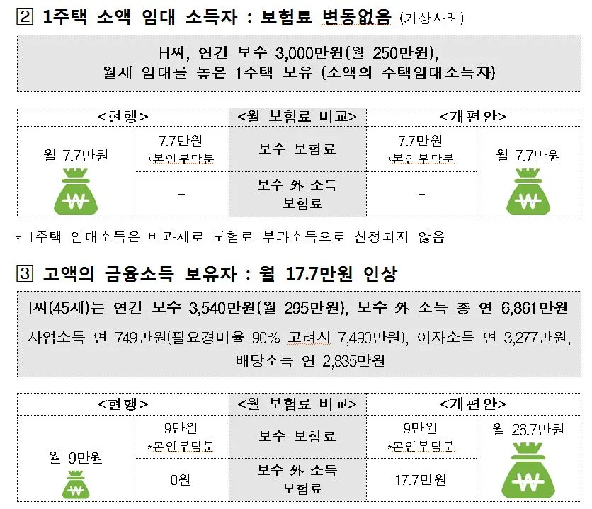 건강보험_부과체계_개편_2단계_2018년7월_세금_수익_송정목_자산관리 2.JPG
