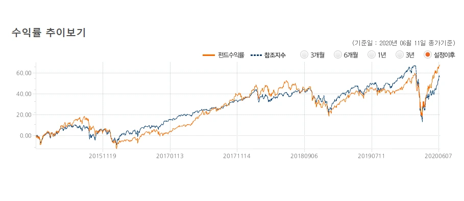 글로벌_투자_펀드_기술_테크놀로지_미래에셋_펀드_추천_그로스_글로벌그로스_자산관리_송정목_아마존 3.PNG