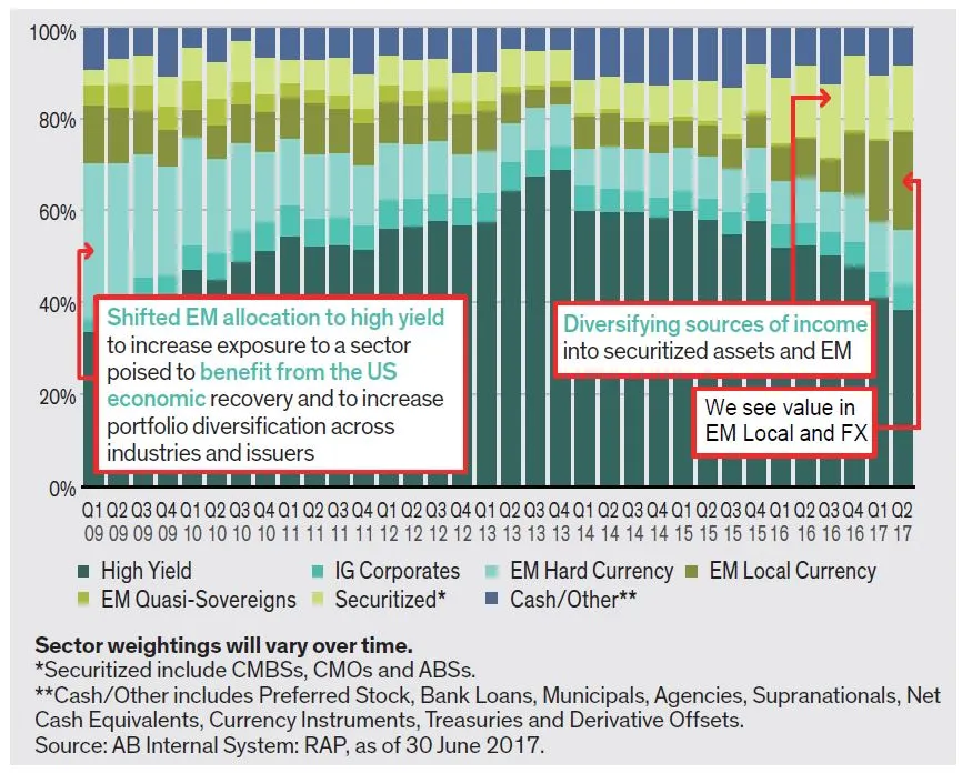 AB_글로벌고수익_채권_하이일드_펀드_송정목_자산관리_목돈_예금 5.JPG
