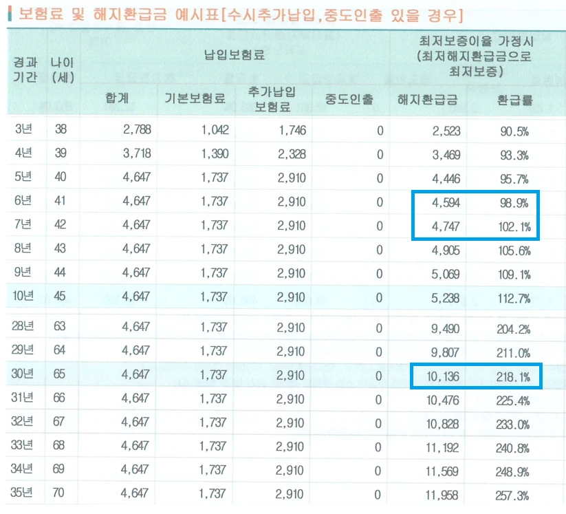 금리_최저보증이율_고정이율_보험_비과세_전환_추가납입_자산관리_연금_저금리_투자_송정목_자산관리 5.PNG