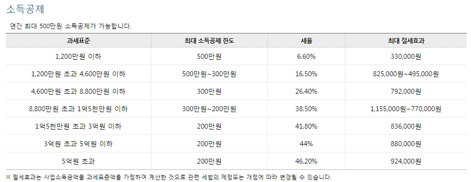 사업_직장_법인_대표_노란우산공제_소득공제_퇴직금_가입_자산관리_송정목 4.PNG
