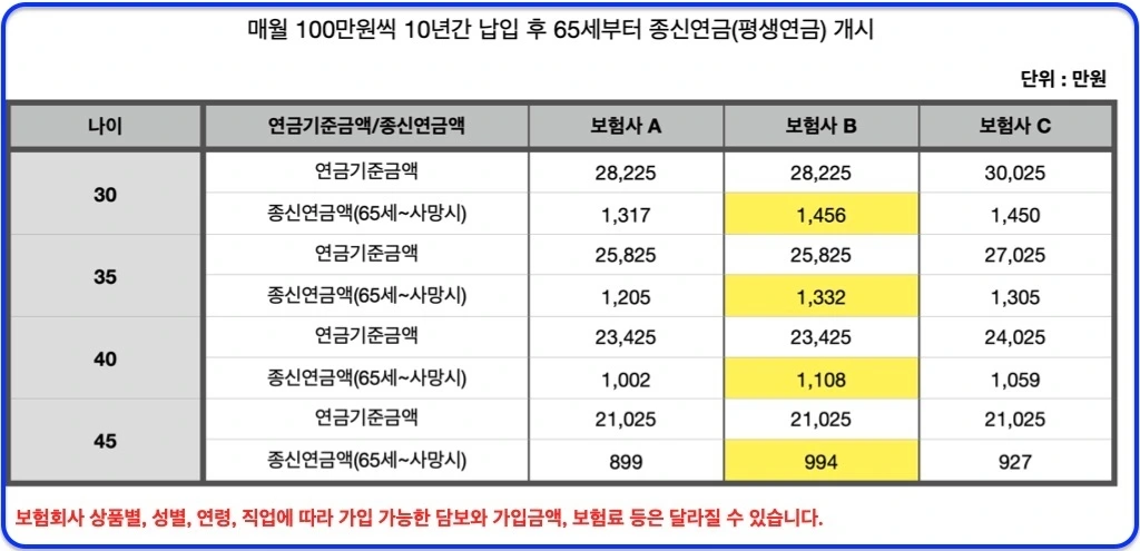 단리_복리_5%_연금_비과세_보험_연단리_노후_은퇴_자산관리 1.jpeg