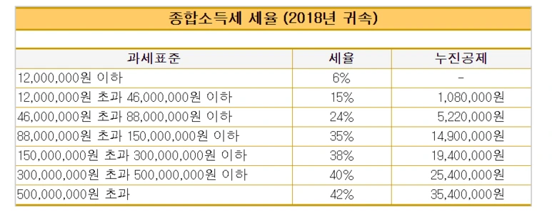 연말정산_공제_세액공제_소득공제_환급_종합소득세율표_자산관리_저축_송정목_연금저축_청약_카드공제_1.PNG