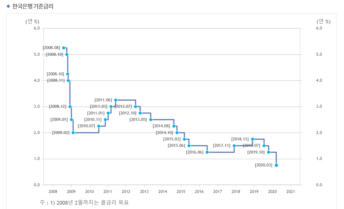 04. 한국은행 기준금리.PNG