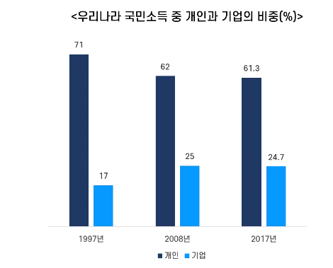 08._%EA%B5%AD%EB%AF%BC%EC%86%8C%EB%93%9D_%EC%A4%91_%EA%B0%9C%EC%9D%B8%EA%B3%BC_%EA%B8%B0%EC%97%85_%EB%B9%84%EC%A4%91.png?type=w1200