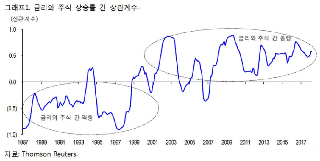 01._%EA%B8%88%EB%A6%AC%EC%99%80_%EC%A3%BC%EC%8B%9D%EC%83%81%EC%8A%B9%EB%A5%A0_%EA%B0%84_%EC%83%81%EA%B4%80%EA%B3%84%EC%88%98.PNG?type=w1200