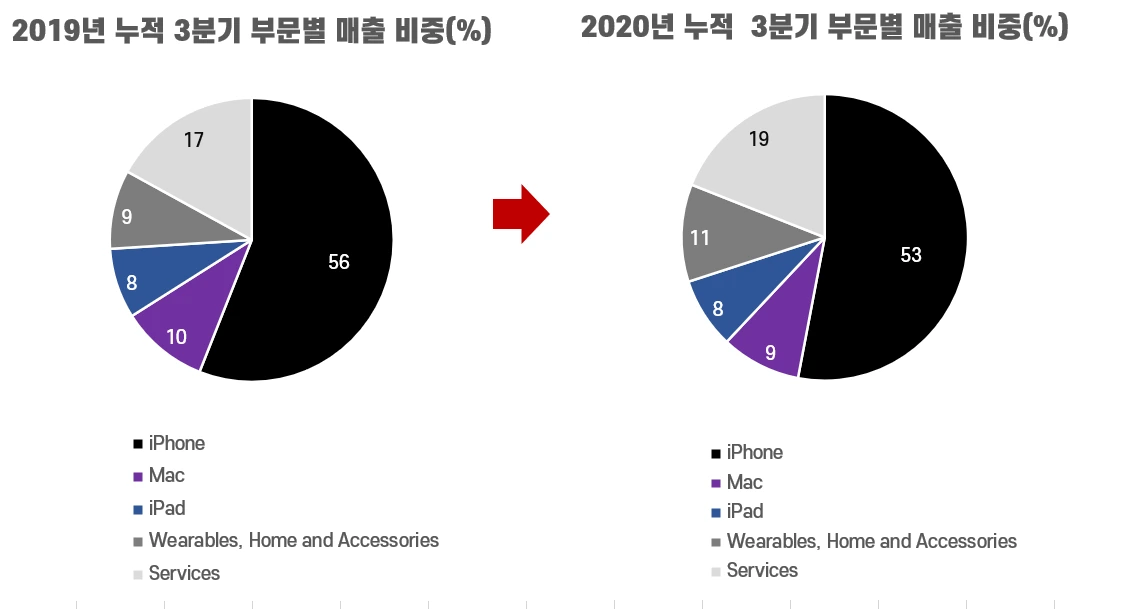 %EC%95%A0%ED%94%8C_%EB%B6%80%EB%AC%B8%EB%B3%84_%EB%A7%A4%EC%B6%9C_%EB%B9%84%EC%A4%91.PNG?type=w1200