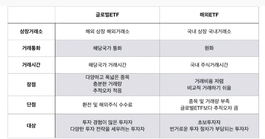 %ED%95%B4%EC%99%B8ETF%2C_%EA%B8%80%EB%A1%9C%EB%B2%8CETF_%EC%B0%A8%EC%9D%B4%EC%A0%90.PNG?type=w1200