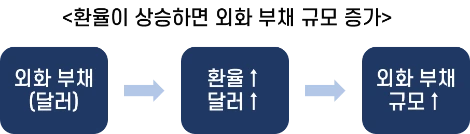 07._%ED%99%98%EC%9C%A8_%EC%83%81%EC%8A%B9%2C_%EC%99%B8%ED%99%94_%EB%B6%80%EC%B1%84_%EC%A6%9D%EA%B0%80.png?type=w1200