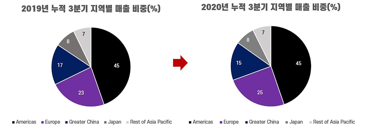 %EC%95%A0%ED%94%8C_%EC%A7%80%EC%97%AD%EB%B3%84_%EB%A7%A4%EC%B6%9C_%EB%B9%84%EC%A4%91.PNG?type=w1200