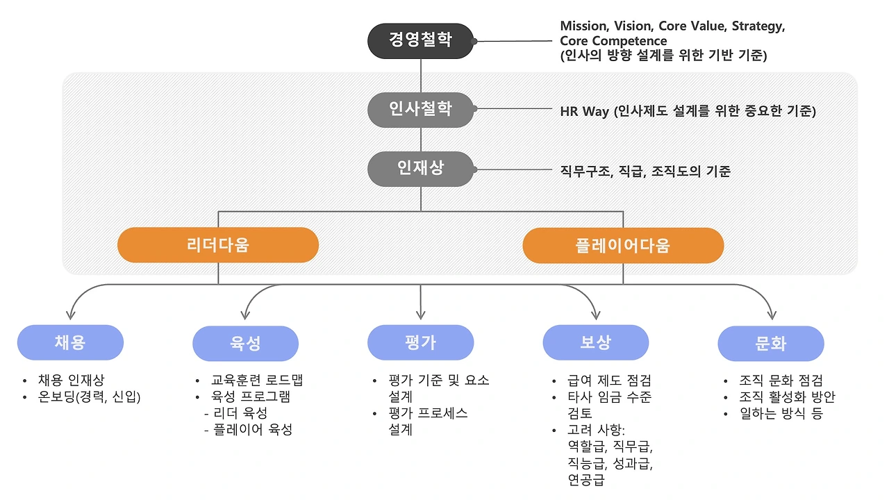경영철학 및 인사철학 정렬 프레임워크.jpeg