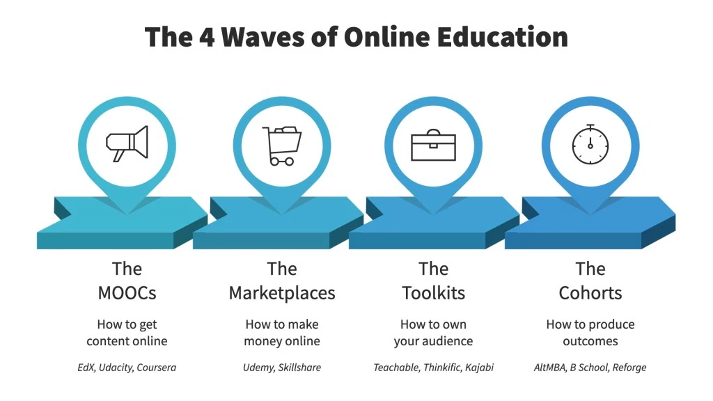 The 4 waves of online education.jpeg